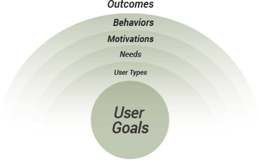 Cíle uživatele